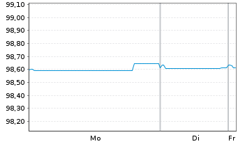Chart Credit Agricole S.A. (Ldn Br.) EO-MTN. 2017(27) - 1 Week