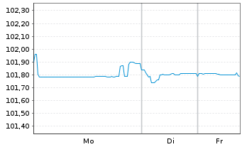 Chart European Investment Bank RC-Med.Term Nts. 2017(27) - 1 Woche