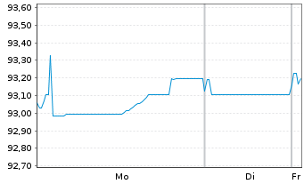 Chart Heineken N.V. EO-Med.-Term Notes 2017(32/32) - 1 Week