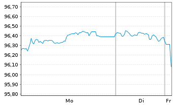 Chart General Electric Co. EO-Notes 2017(17/29) - 1 Week