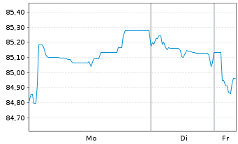 Chart General Electric Co. EO-Notes 2017(17/37) - 1 Week