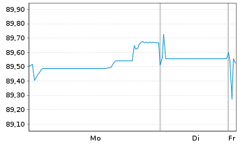 Chart Finnvera PLC EO-Medium-Term Nts 2017(32) 11 - 1 Week