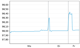 Chart De Volksbank N.V. EO-M.-T. Mortg.Cov.Bds 17(27) - 1 Woche