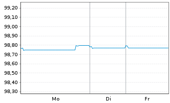 Chart JPMorgan Chase & Co. EO-FLR Med.Term Nts 17(17/28) - 1 Woche