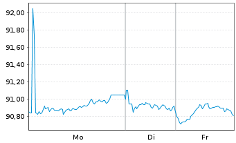 Chart Westpac Banking Corp. EO-Mortg. Cov. MTN 2017(32) - 1 Woche