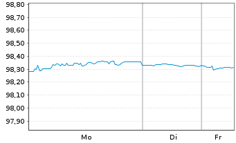 Chart SNCF R&eacute;seau S.A. EO-Medium-Term-Notes 2017(27) - 1 Week