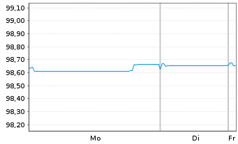 Chart Wells Fargo & Co. EO-Medium-Term Notes 2017(27) - 1 Week