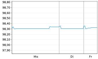 Chart Bque F&eacute;d&eacute;rative du Cr. Mutuel EO-MTN. 2017(27) - 1 Woche