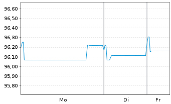 Chart Intl Business Machines Corp. EO-Notes 2017(17/29) - 1 Woche