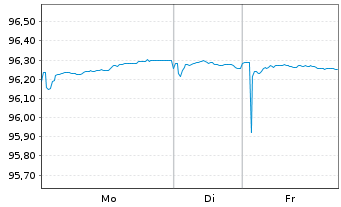 Chart Apple Inc. EO-Notes 2017(17/29) - 1 Woche