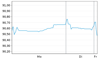 Chart Co&ouml;peratieve Rabobank U.A. Term Cov.Bds 2017(32) - 1 Week