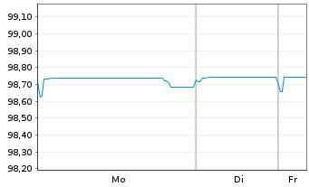 Chart NN Group N.V. EO-Medium-Term Nts 2017(27/27) - 1 Woche