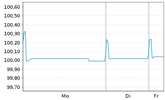 Chart Stora Enso Oyj EO-Medium-Term Nts 2017(17/27) - 1 Week