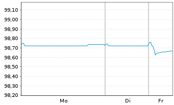 Chart Aeroporti di Roma S.p.A. EO-Med.T.Nts 2017(27/27) - 1 Woche