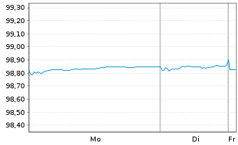 Chart Heidelberg Mater.Fin.Lux.SA EO-MedTermNts17(17/27) - 1 Week