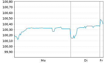 Chart Volkswagen Intl Finance N.V. Nts.2017(27/Und.) - 1 Week