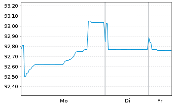 Chart AT & T Inc. EO-Notes 2017(17/36) - 1 Week