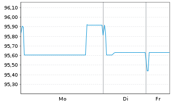Chart Hems&ouml; Fastighets AB EO-Medium-Term Nts 17(17/29) 2 - 1 Week