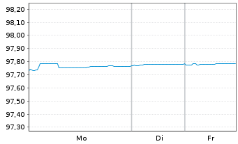 Chart BNG Bank N.V. EO-Med.-Term Notes 2017(27) - 1 Woche