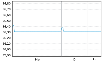 Chart TenneT Holding B.V. EO-Medium-Term Nts 2017(17/29) - 1 Woche