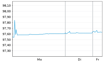 Chart Aegon Bank N.V. EO-Med.-Term Cov.Bds 2017(27)3 - 1 Woche