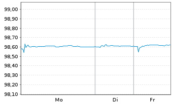 Chart British Telecommunications PLC EO-MTN. 2017(17/27) - 1 Woche