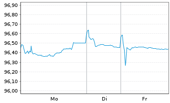 Chart BP Capital Markets PLC EO-Med.Term Nts 2017(29/29) - 1 Woche