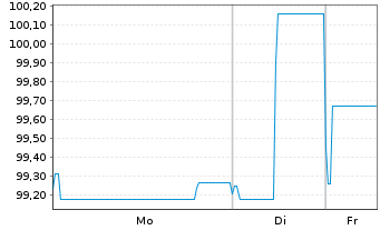 Chart Deutsche Pfandbriefbank AG R35281 17(22/27) - 1 Woche