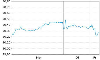 Chart Nationwide Building Society Mortg.Cov.Bds 2017(32) - 1 Woche