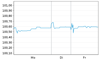 Chart HSBC Holdings PLC EO-FLR MTN 2017(29/Und.) - 1 Week
