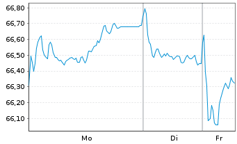 Chart European Investment Bank EO-Med.Term Nts. 2017(47) - 1 Woche