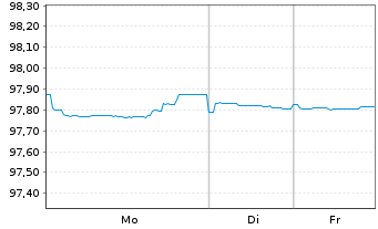 Chart SoftBank Group Corp. DL-FLR Notes 2017(27/Und.) - 1 Week