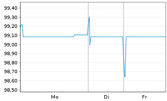 Chart Ignitis Group UAB EO-Medium-Term Notes 2017(27) - 1 Woche
