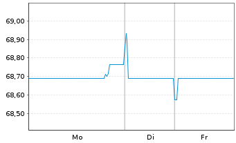 Chart SNCF R&eacute;seau S.A. EO-Medium-Term-Notes 2017(47) - 1 Week