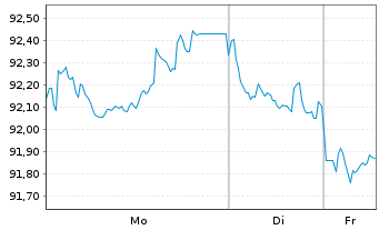 Chart Thermo Fisher Scientific Inc. EO-Notes 2017(17/37) - 1 Woche