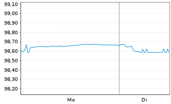 Chart Vodafone Group PLC EO-Med.-Term Notes 2017(27) - 1 Week