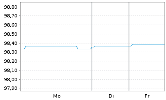 Chart Terna Rete Elettrica Nazio.SpA EO-MTN. 2017(27) - 1 Woche