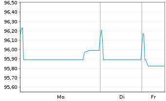 Chart Unilever Finance International EO-Med-Term2017(29) - 1 Week