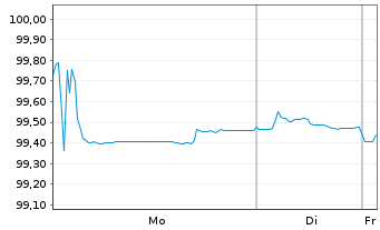 Chart Grand City Properties S.A. EO-MTN. 2017(17/26) - 1 Week