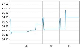 Chart B.A.T. Intl Finance PLC EO-Med.T.Nts 2017(29/30) - 1 Woche