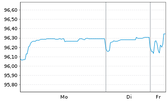 Chart Holcim Finance (Luxembg) S.A. Nts.2017(17/29) - 1 Week