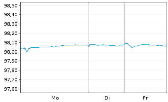 Chart ISS Global A/S EO-Medium-Term Nts 2017(17/27) - 1 Woche