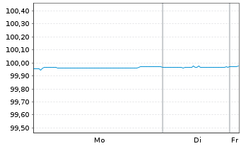 Chart Fastighets AB Balder EO-Notes 2017(17/26) - 1 Week
