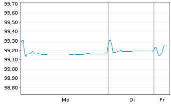 Chart GlaxoSmithKline Cap. PLC EO-Med.T.Nts 2017(26/26) - 1 Week