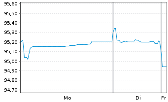 Chart GlaxoSmithKline Cap. PLC EO-Med.T.Nts 2017(29/29) - 1 Week