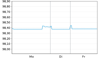Chart Transurban Finance Co. Pty Ltd EO-MTN. 2017(17/28) - 1 Woche