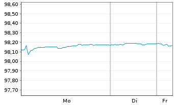 Chart Iberdrola Finanzas S.A.U. EO-Med.T.Nts 2017(27) - 1 Woche