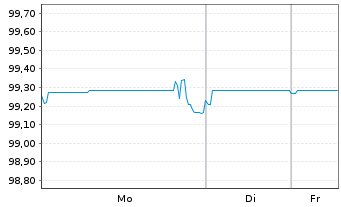Chart SoftBank Group Corp. EO-Notes 2017(17/29) - 1 Week