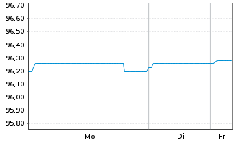 Chart Autostrade per L'Italia S.p.A. EO-MTN. 2017(29/29) - 1 Woche