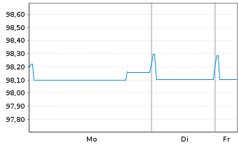 Chart Magna International Inc. EO-Notes 2017(17/27) - 1 Week